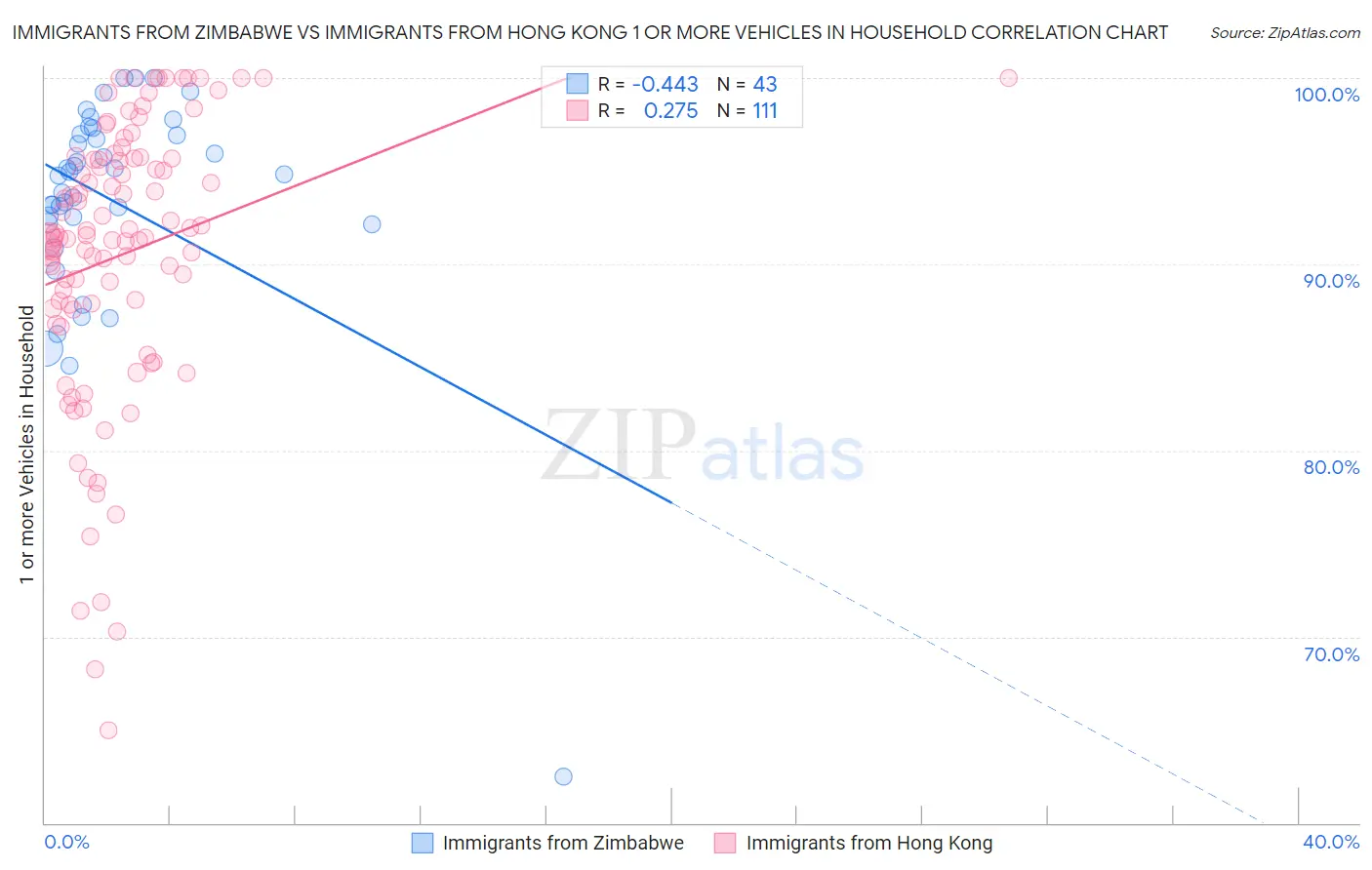Immigrants from Zimbabwe vs Immigrants from Hong Kong 1 or more Vehicles in Household