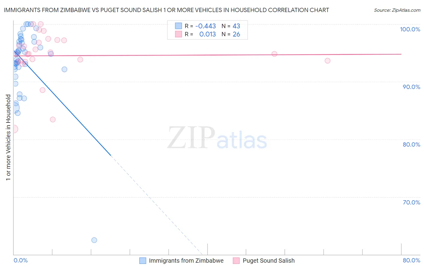 Immigrants from Zimbabwe vs Puget Sound Salish 1 or more Vehicles in Household