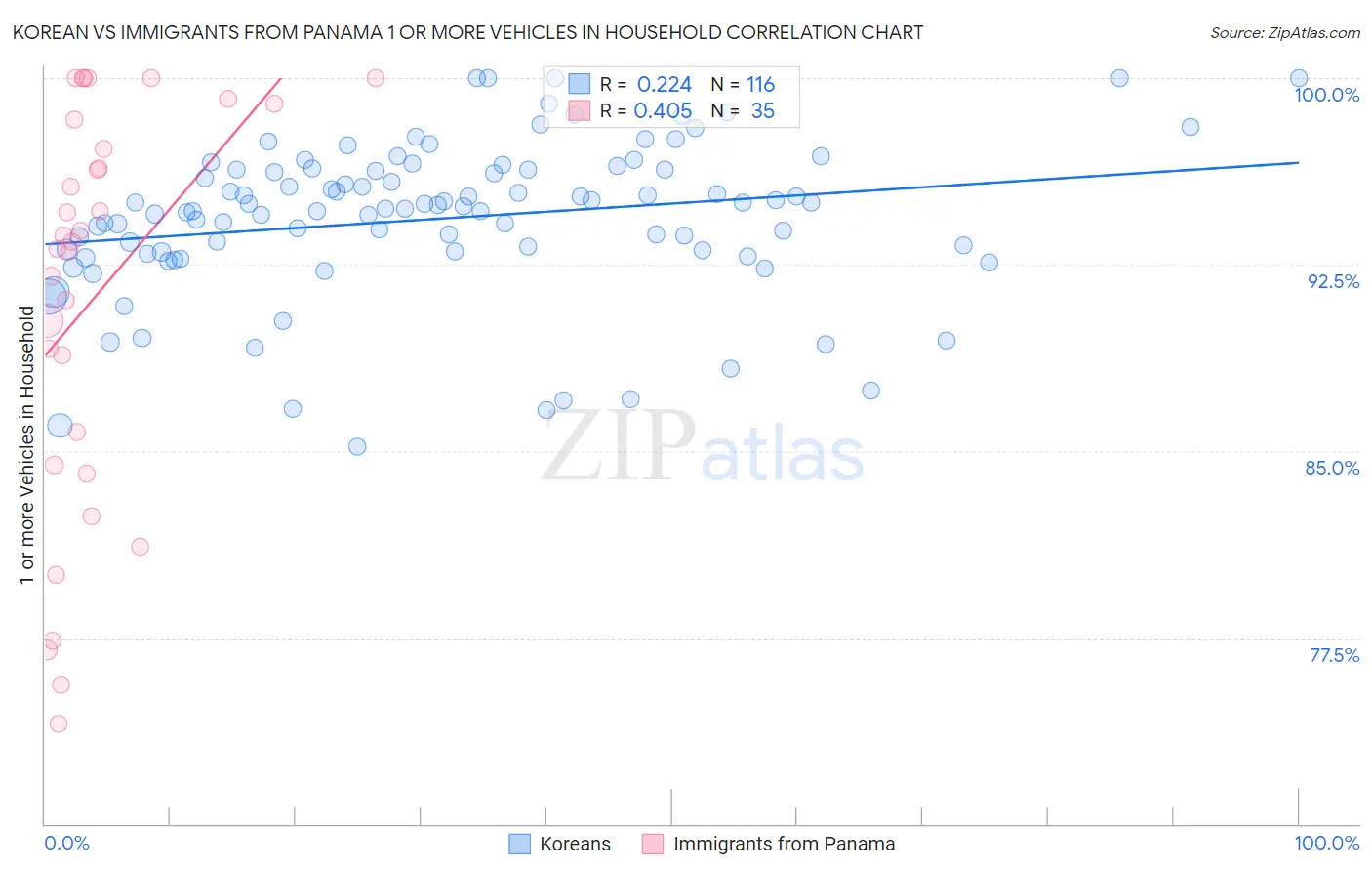Korean vs Immigrants from Panama 1 or more Vehicles in Household