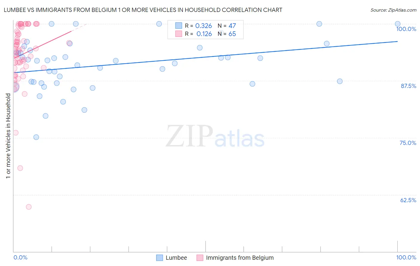 Lumbee vs Immigrants from Belgium 1 or more Vehicles in Household