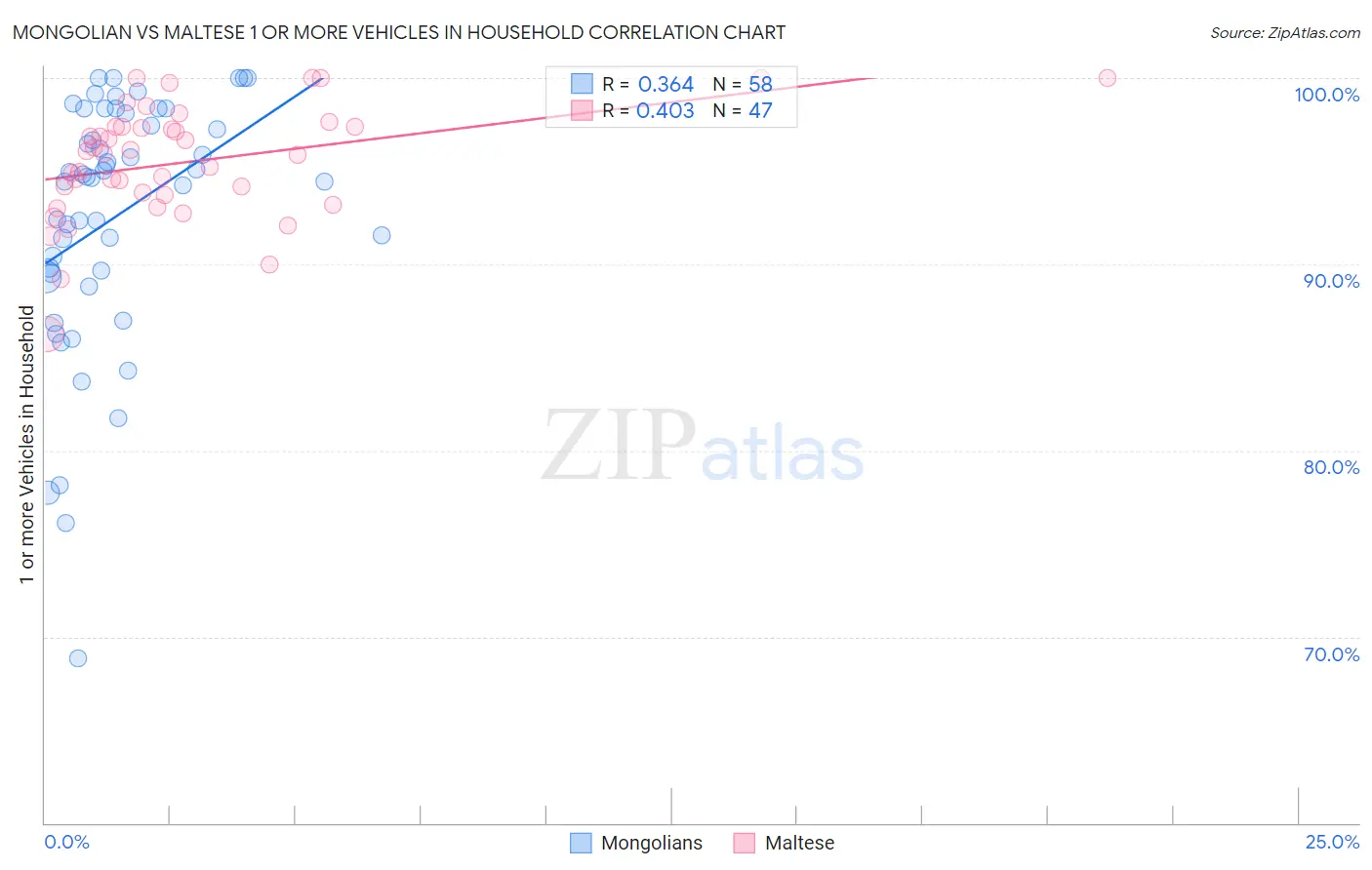 Mongolian vs Maltese 1 or more Vehicles in Household