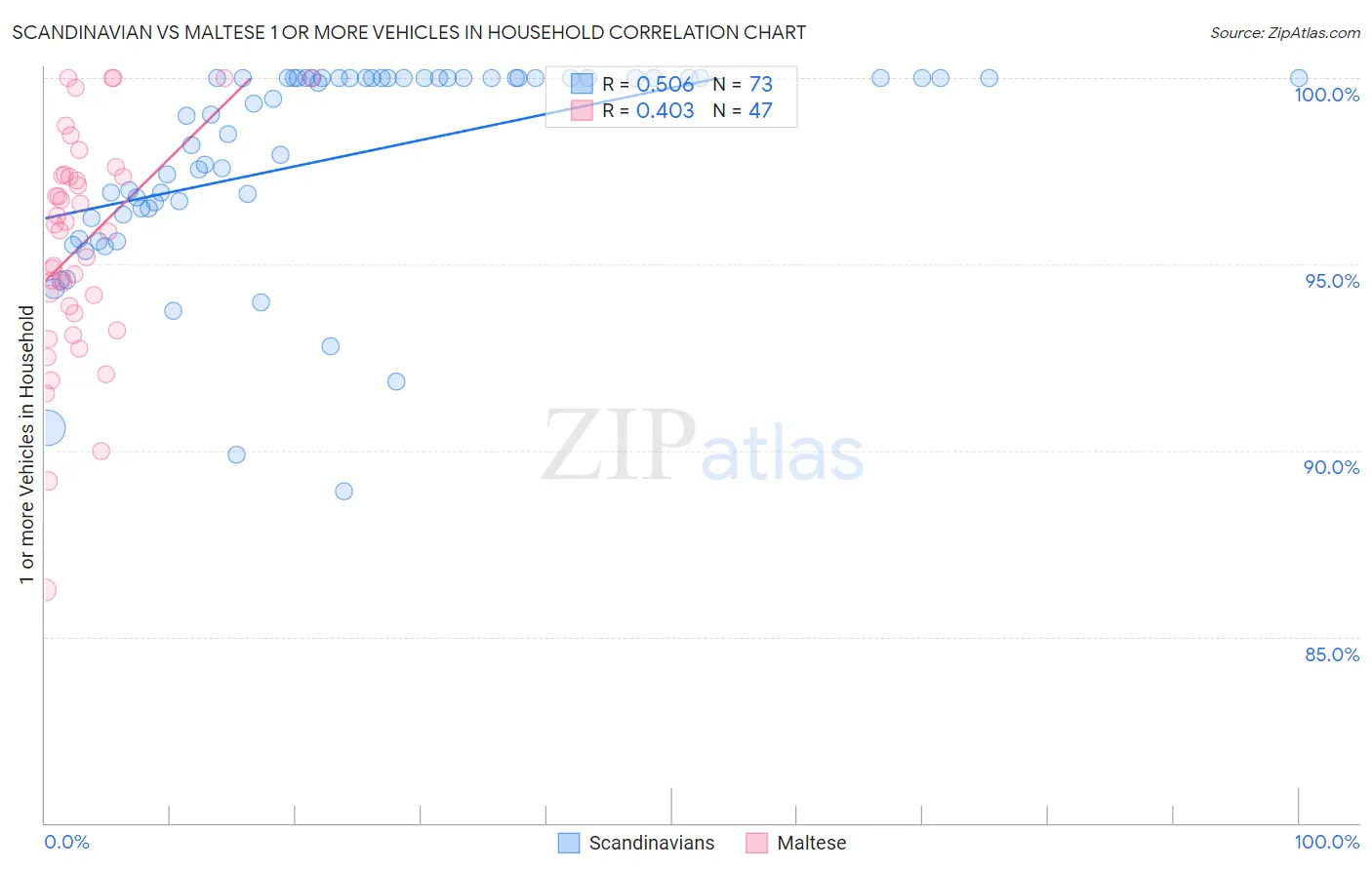 Scandinavian vs Maltese 1 or more Vehicles in Household