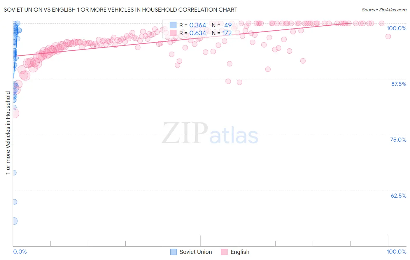 Soviet Union vs English 1 or more Vehicles in Household