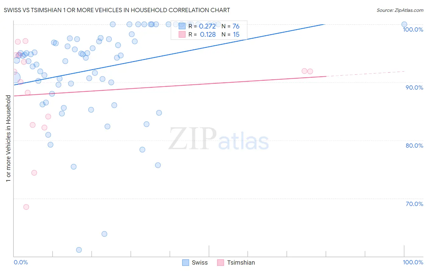 Swiss vs Tsimshian 1 or more Vehicles in Household
