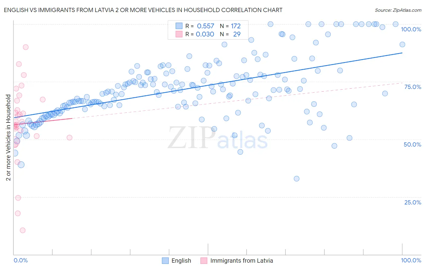 English vs Immigrants from Latvia 2 or more Vehicles in Household