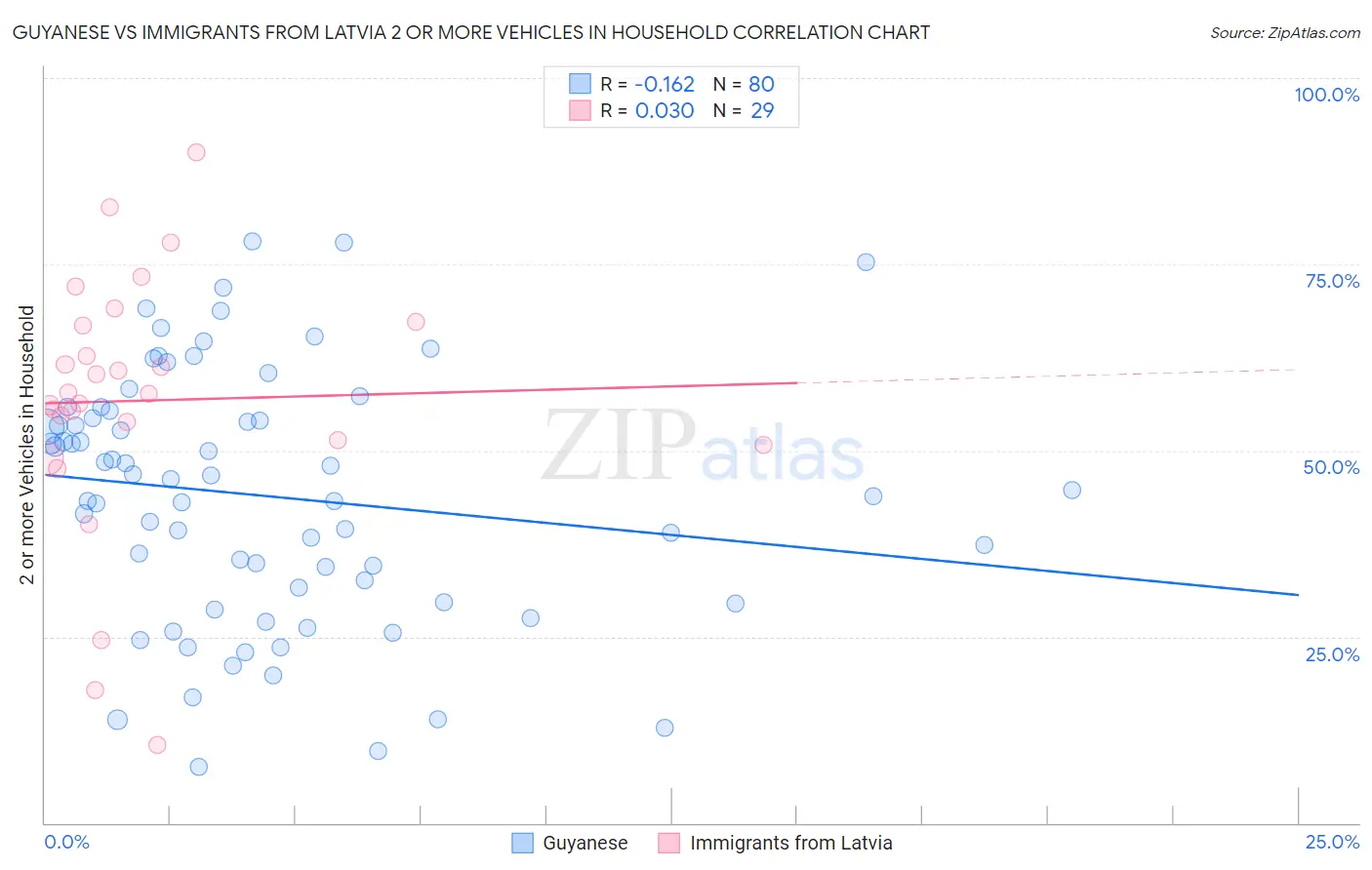 Guyanese vs Immigrants from Latvia 2 or more Vehicles in Household