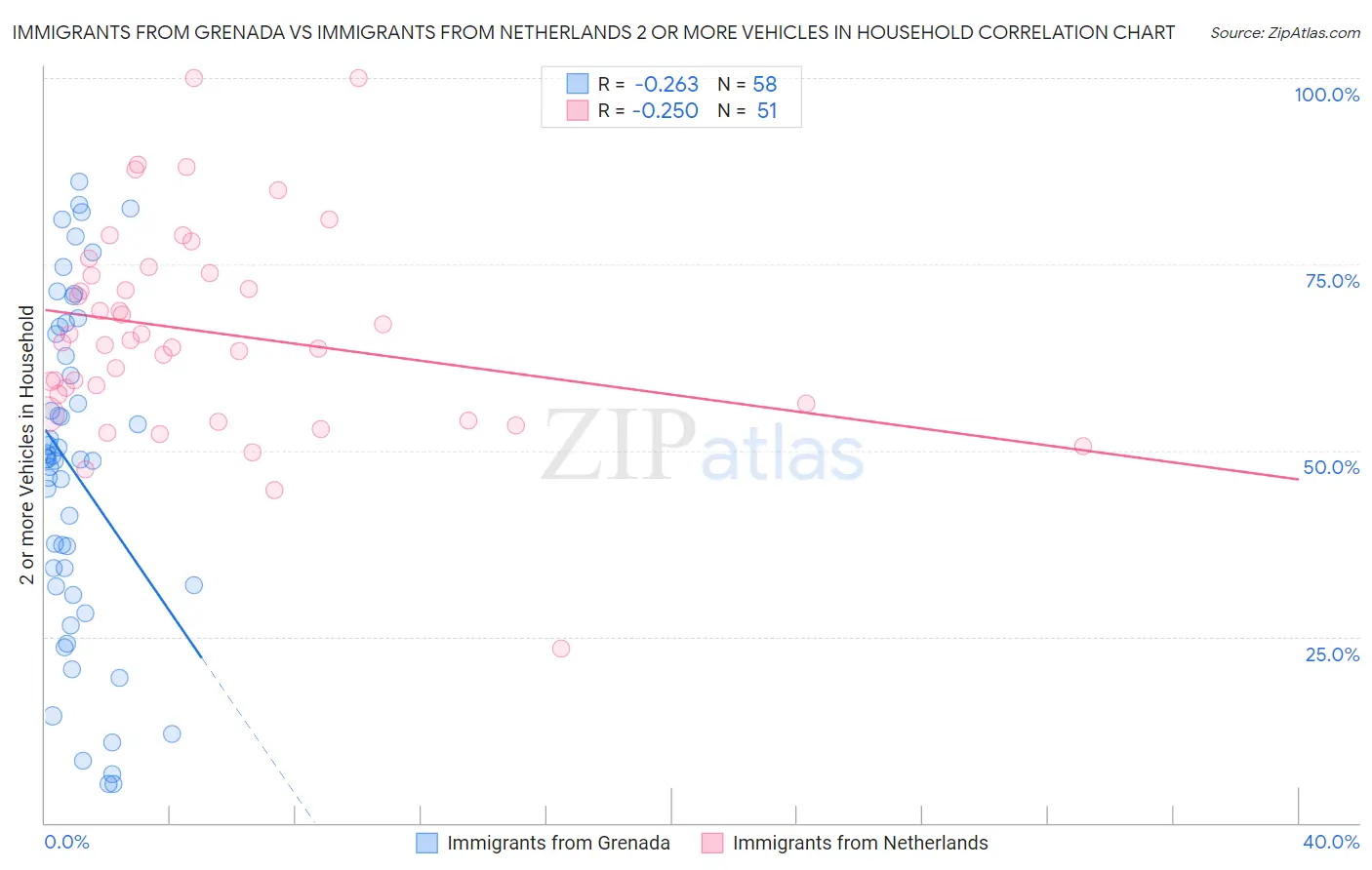Immigrants from Grenada vs Immigrants from Netherlands 2 or more Vehicles in Household