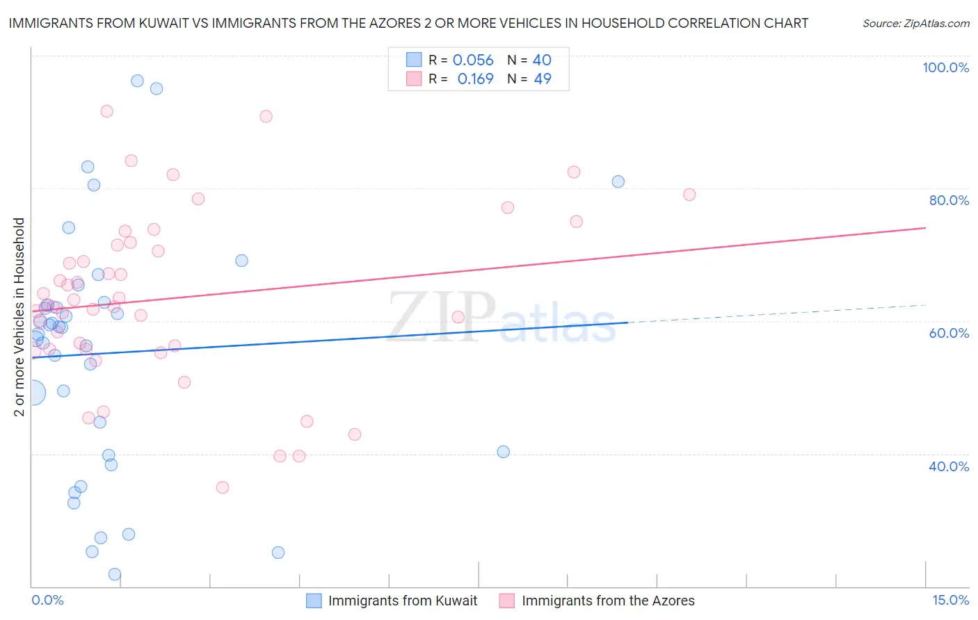 Immigrants from Kuwait vs Immigrants from the Azores 2 or more Vehicles in Household