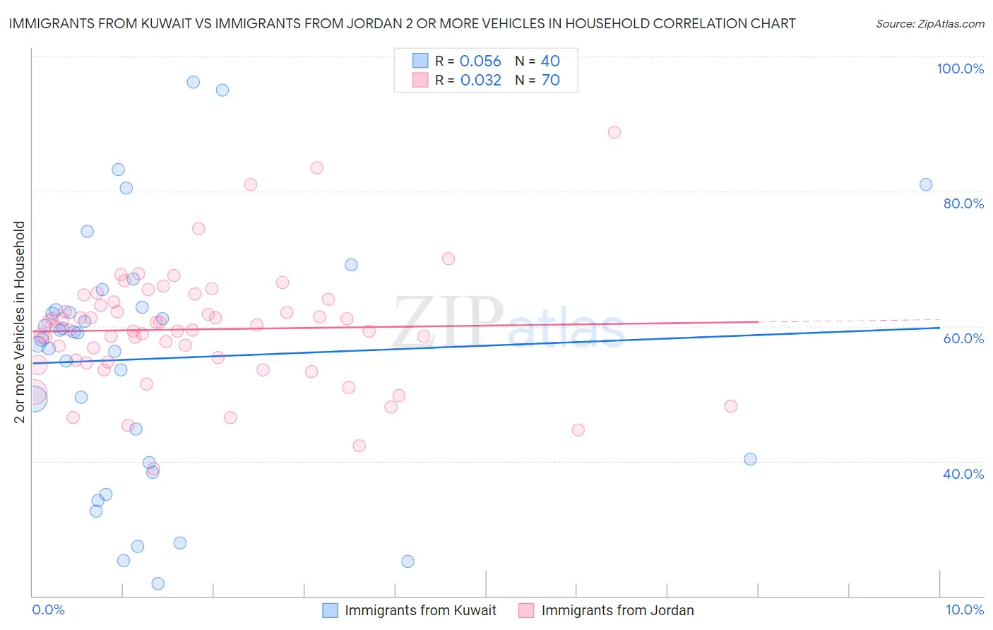 Immigrants from Kuwait vs Immigrants from Jordan 2 or more Vehicles in Household