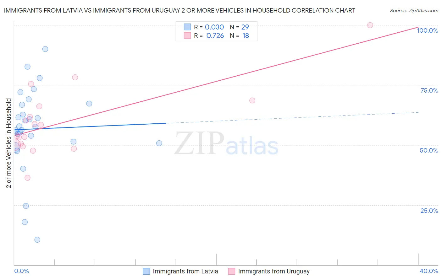 Immigrants from Latvia vs Immigrants from Uruguay 2 or more Vehicles in Household