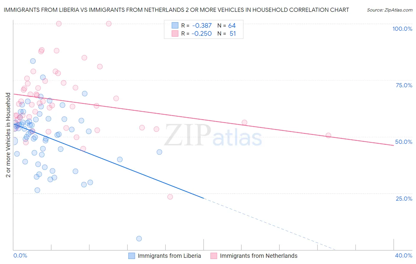 Immigrants from Liberia vs Immigrants from Netherlands 2 or more Vehicles in Household