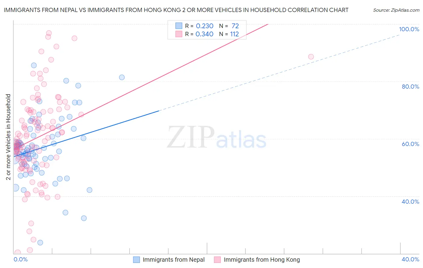 Immigrants from Nepal vs Immigrants from Hong Kong 2 or more Vehicles in Household