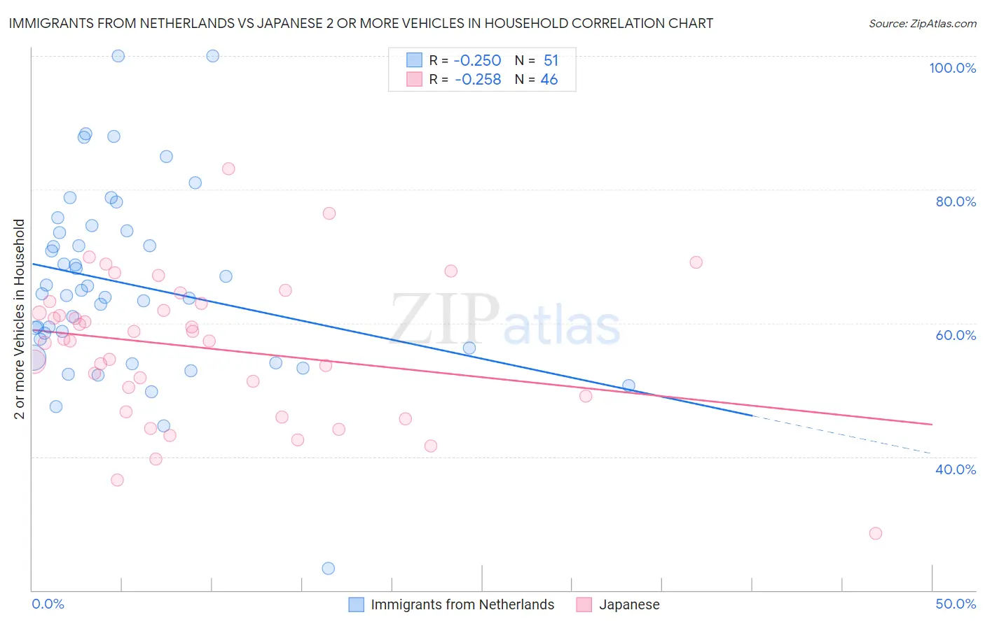 Immigrants from Netherlands vs Japanese 2 or more Vehicles in Household