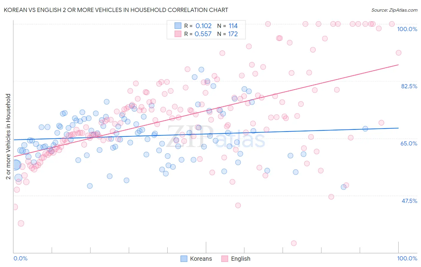 Korean vs English 2 or more Vehicles in Household
