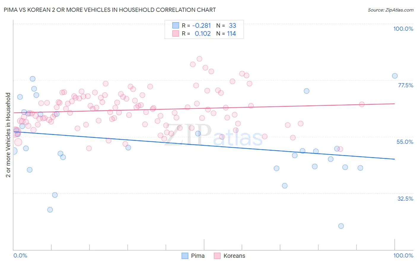 Pima vs Korean 2 or more Vehicles in Household