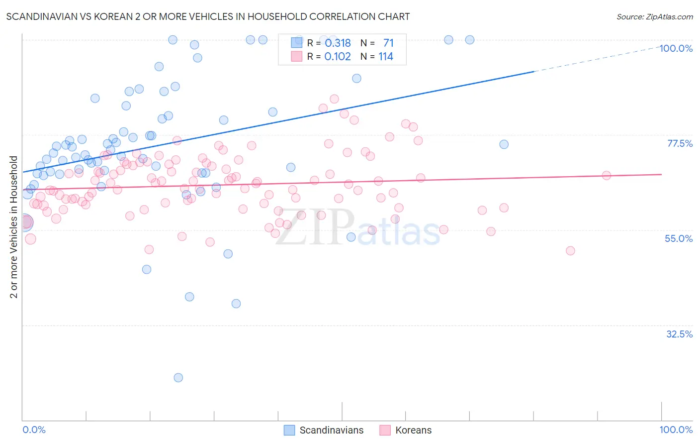 Scandinavian vs Korean 2 or more Vehicles in Household