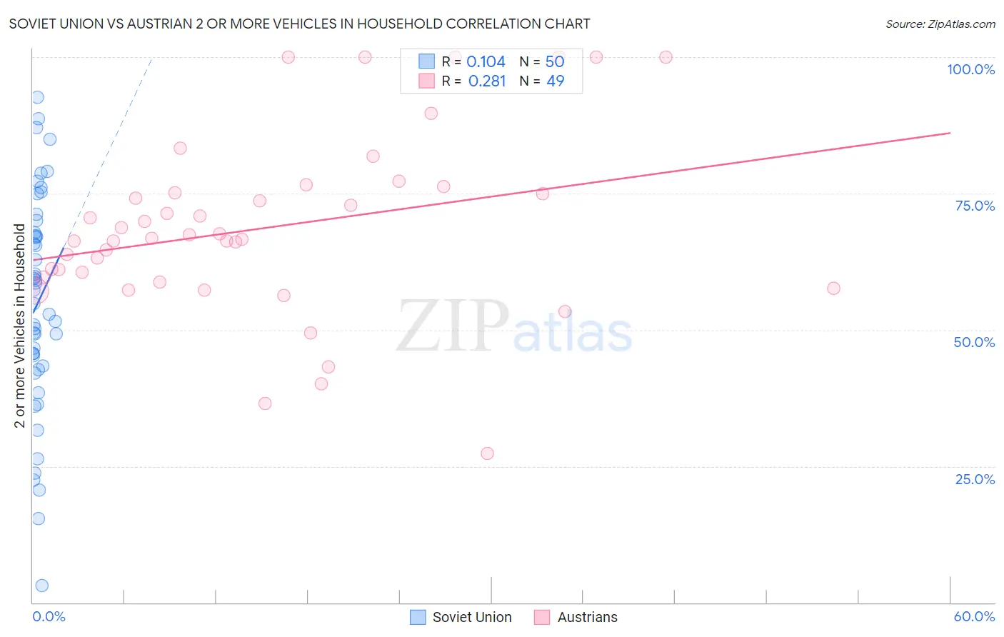 Soviet Union vs Austrian 2 or more Vehicles in Household