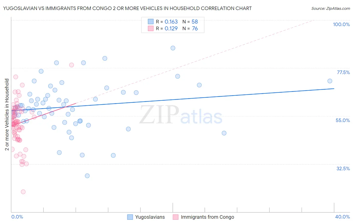 Yugoslavian vs Immigrants from Congo 2 or more Vehicles in Household