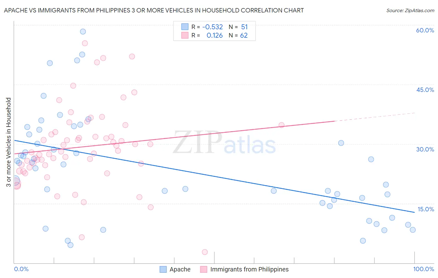 Apache vs Immigrants from Philippines 3 or more Vehicles in Household