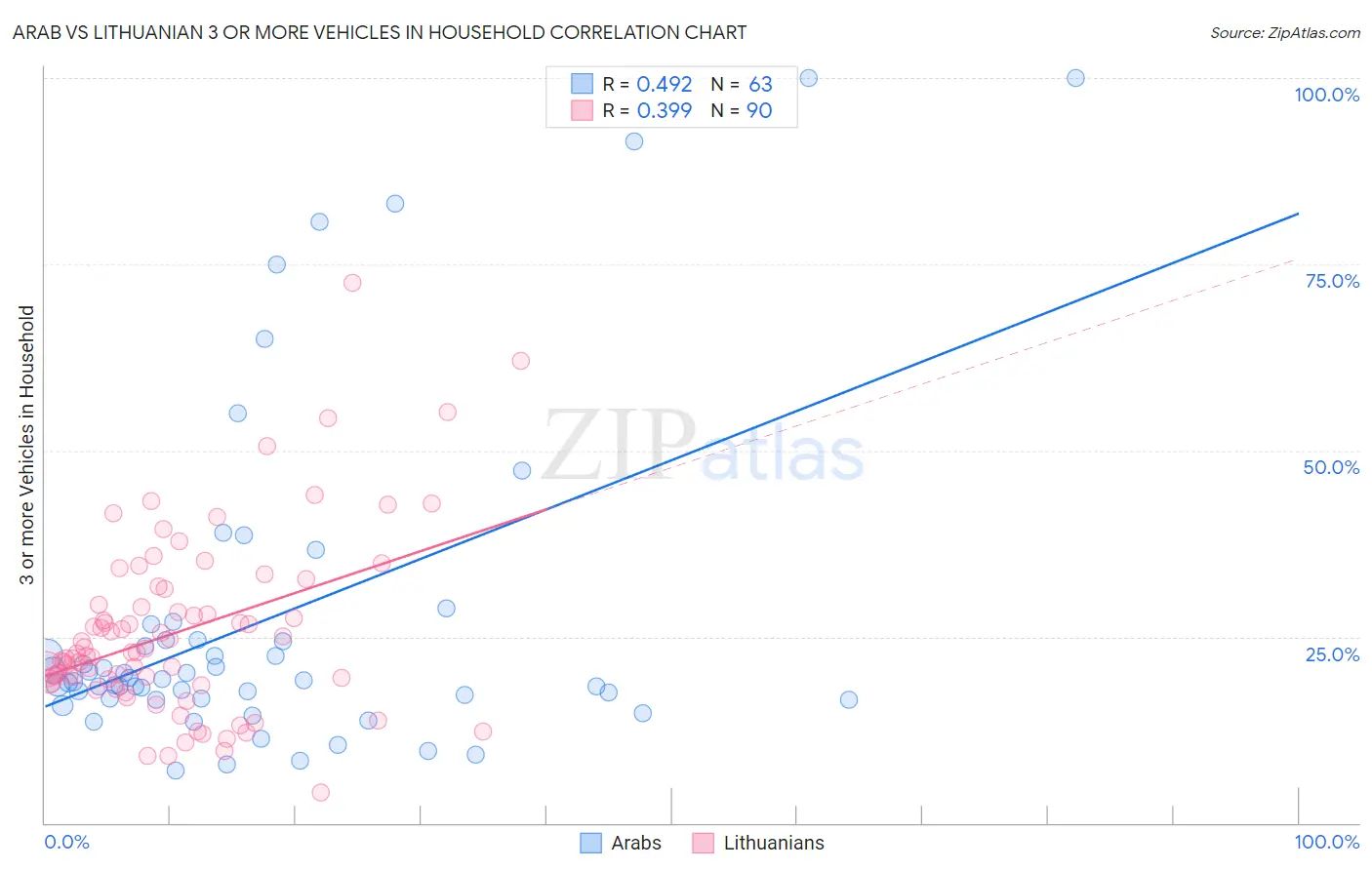Arab vs Lithuanian 3 or more Vehicles in Household