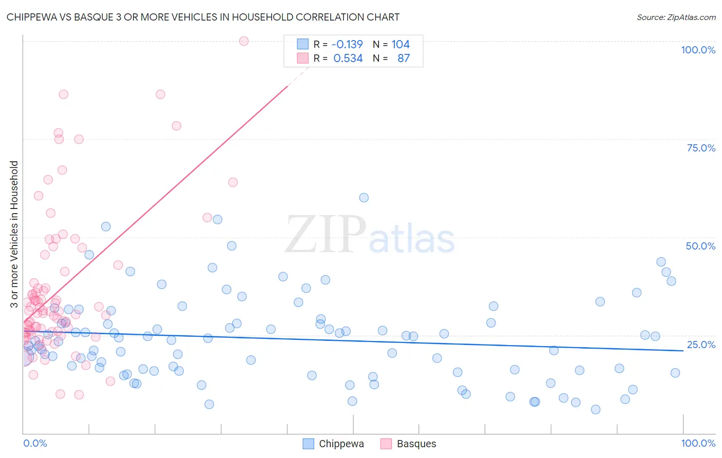 Chippewa vs Basque 3 or more Vehicles in Household