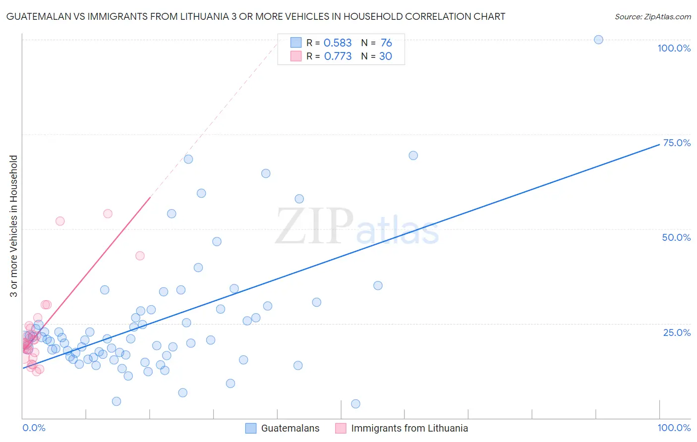Guatemalan vs Immigrants from Lithuania 3 or more Vehicles in Household