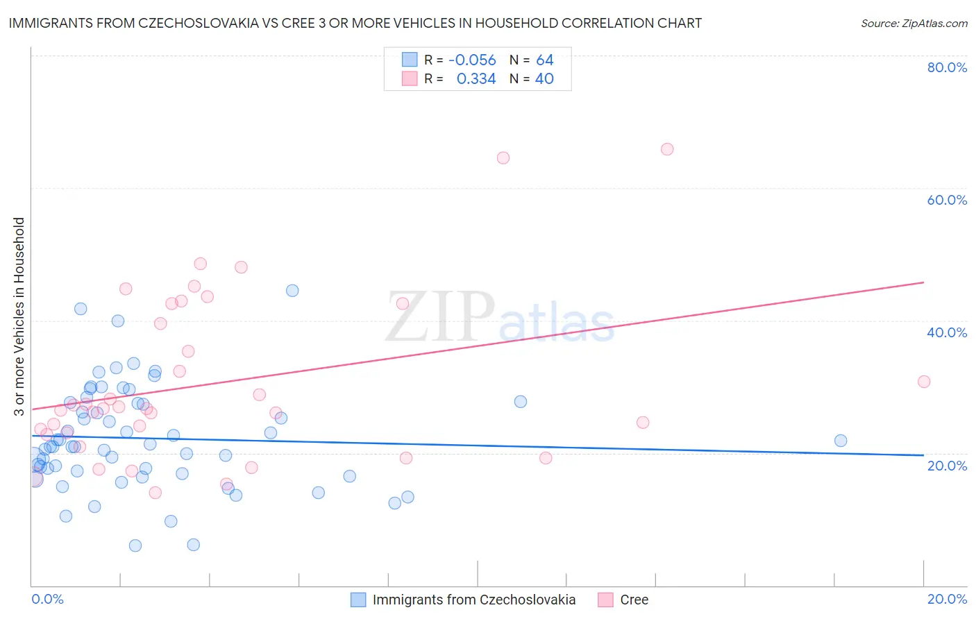 Immigrants from Czechoslovakia vs Cree 3 or more Vehicles in Household