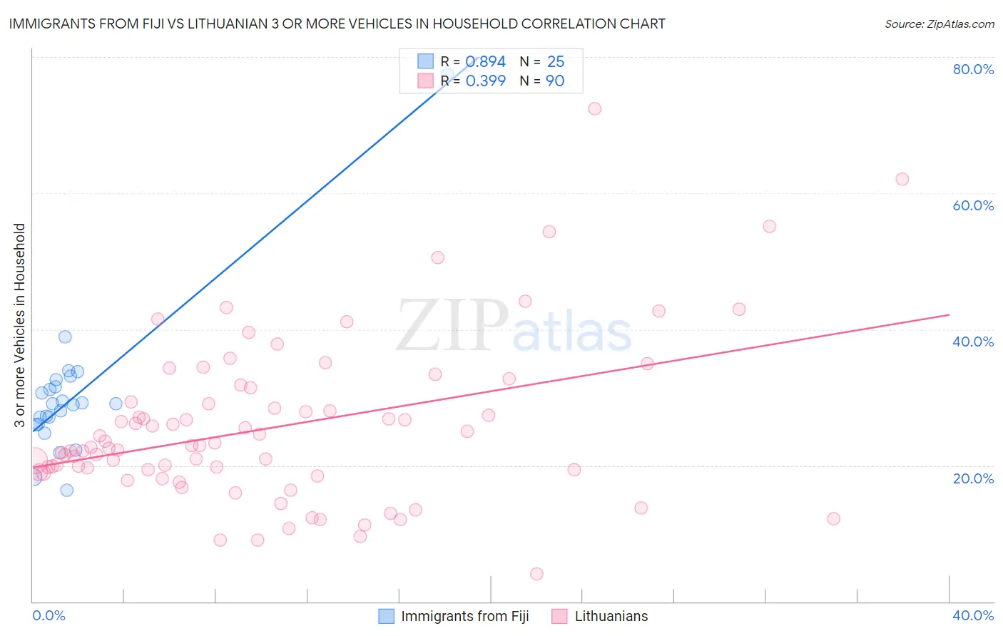 Immigrants from Fiji vs Lithuanian 3 or more Vehicles in Household