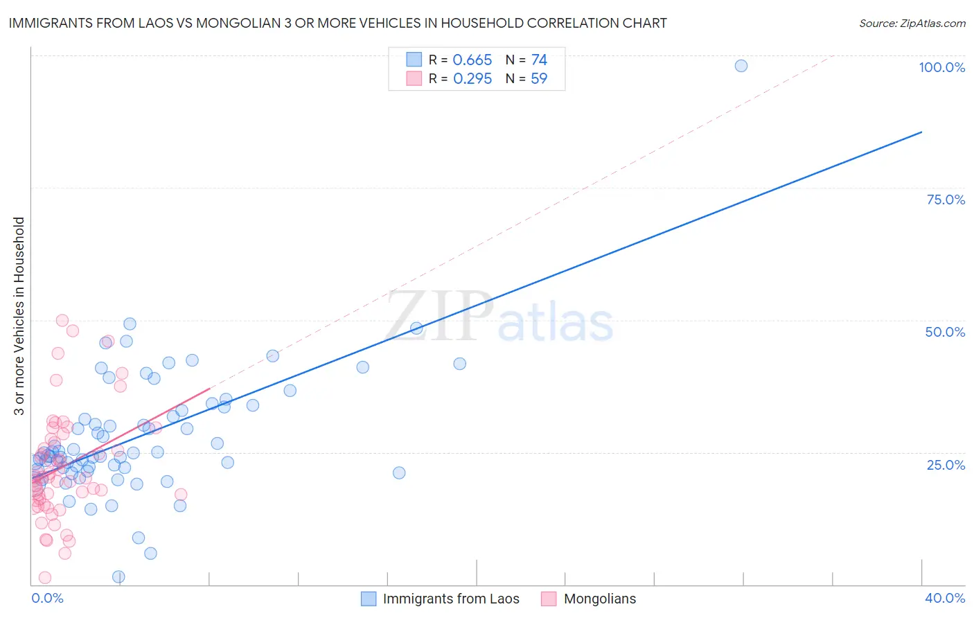 Immigrants from Laos vs Mongolian 3 or more Vehicles in Household