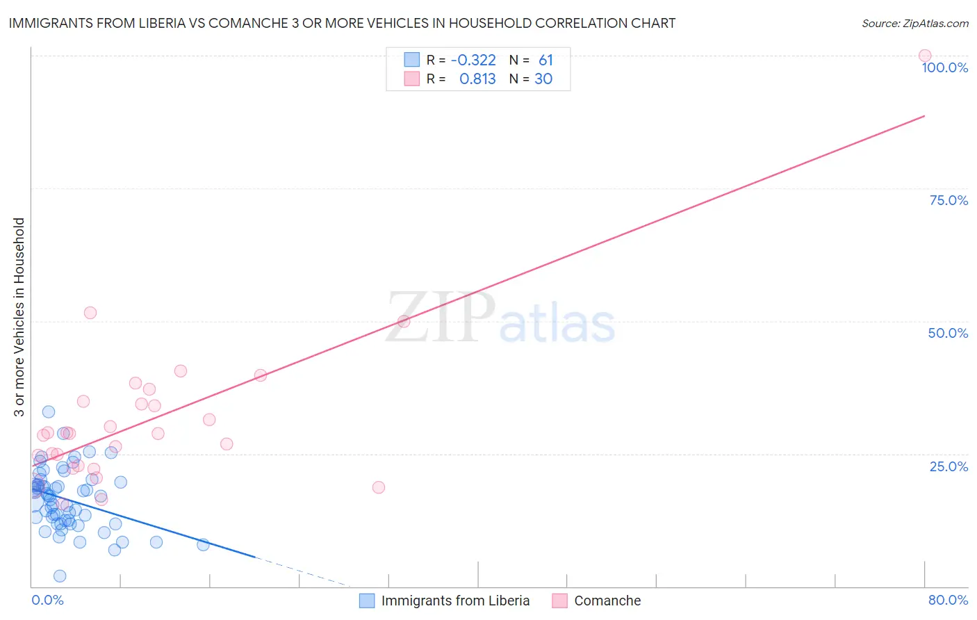 Immigrants from Liberia vs Comanche 3 or more Vehicles in Household