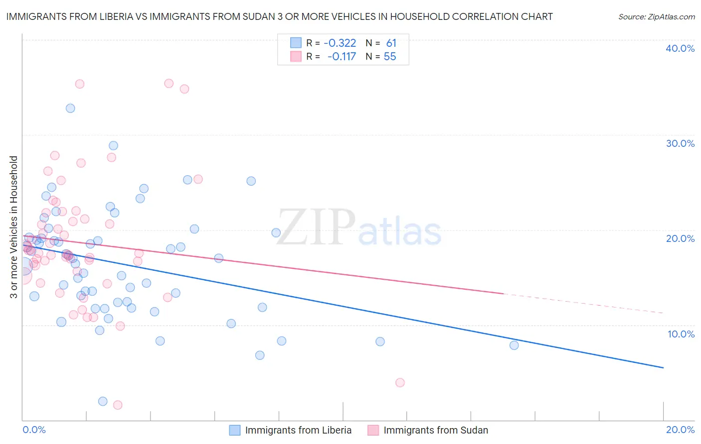 Immigrants from Liberia vs Immigrants from Sudan 3 or more Vehicles in Household