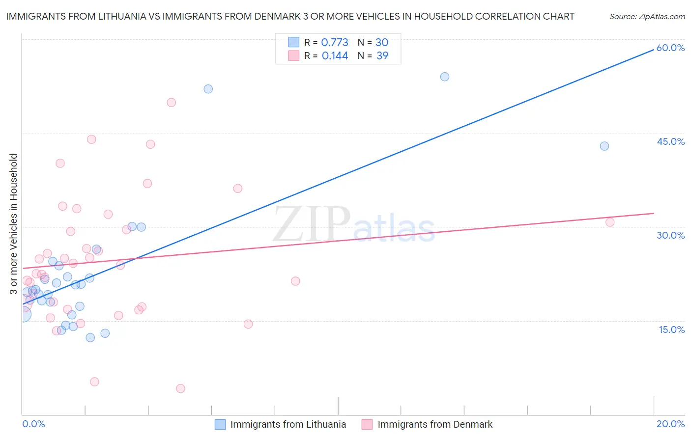 Immigrants from Lithuania vs Immigrants from Denmark 3 or more Vehicles in Household