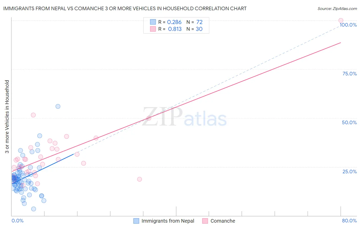 Immigrants from Nepal vs Comanche 3 or more Vehicles in Household