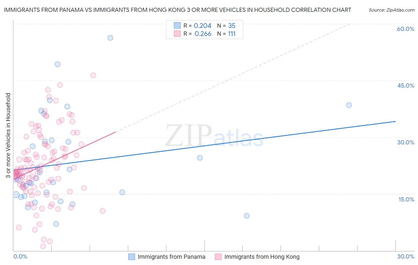 Immigrants from Panama vs Immigrants from Hong Kong 3 or more Vehicles in Household