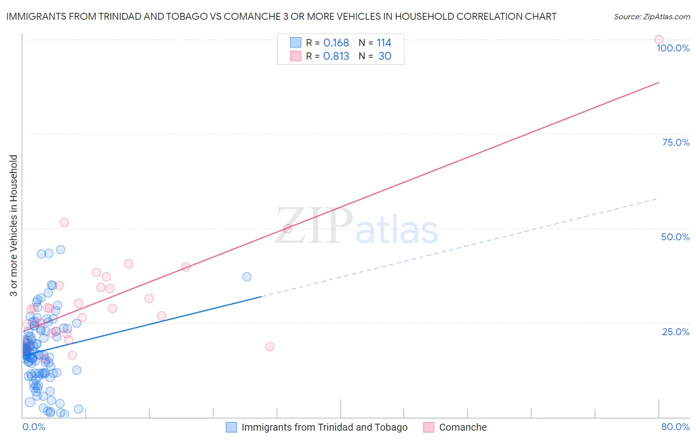 Immigrants from Trinidad and Tobago vs Comanche 3 or more Vehicles in Household
