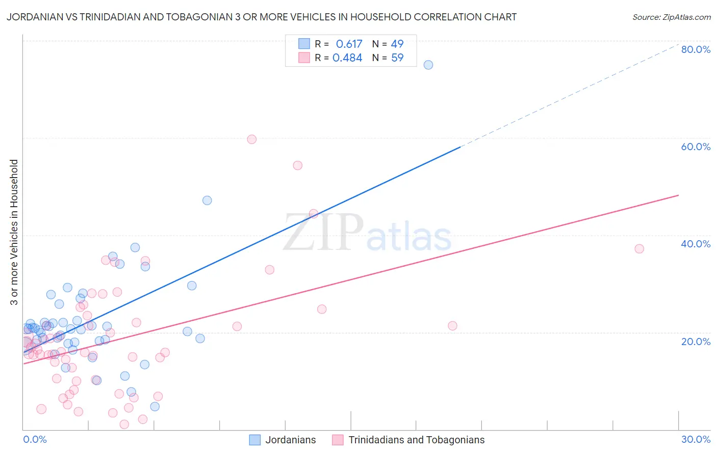 Jordanian vs Trinidadian and Tobagonian 3 or more Vehicles in Household