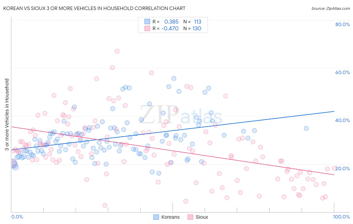 Korean vs Sioux 3 or more Vehicles in Household