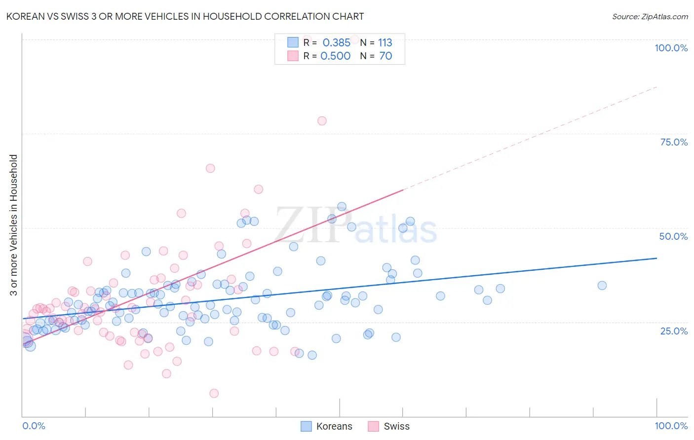 Korean vs Swiss 3 or more Vehicles in Household