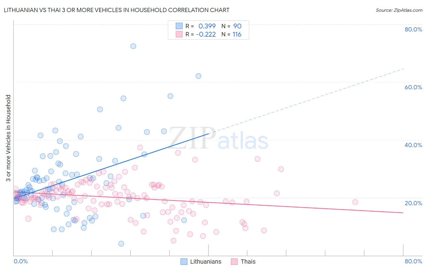 Lithuanian vs Thai 3 or more Vehicles in Household