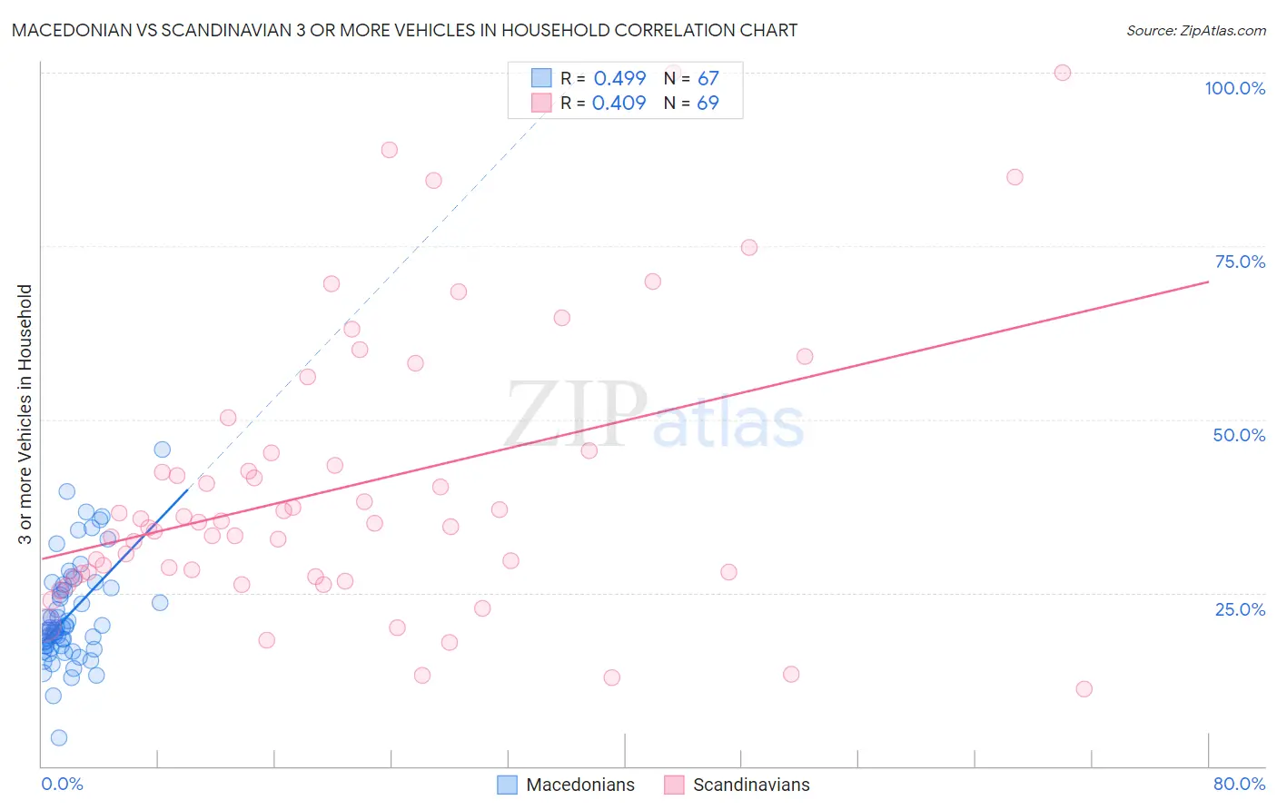 Macedonian vs Scandinavian 3 or more Vehicles in Household