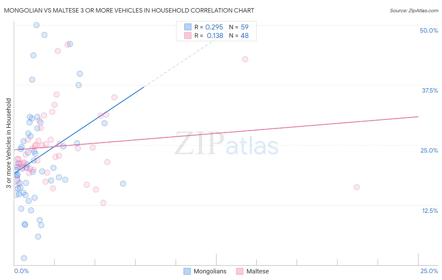 Mongolian vs Maltese 3 or more Vehicles in Household