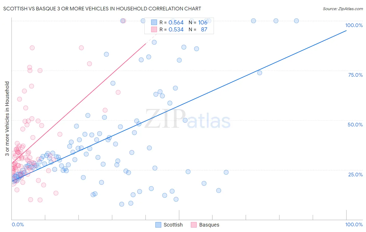 Scottish vs Basque 3 or more Vehicles in Household