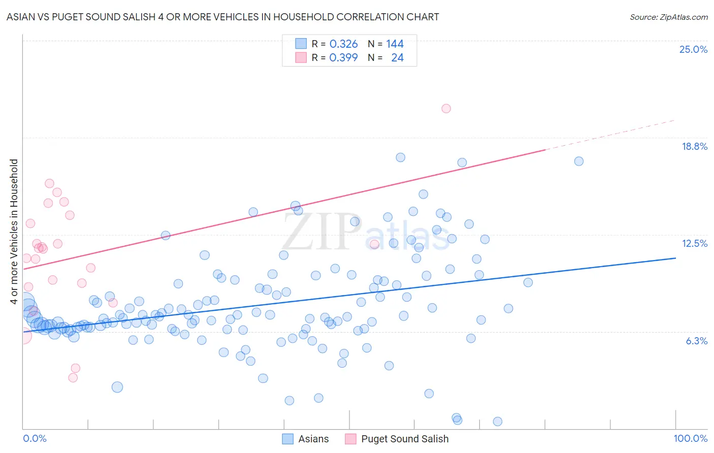 Asian vs Puget Sound Salish 4 or more Vehicles in Household