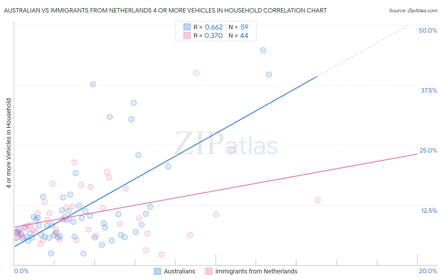 Australian vs Immigrants from Netherlands 4 or more Vehicles in Household