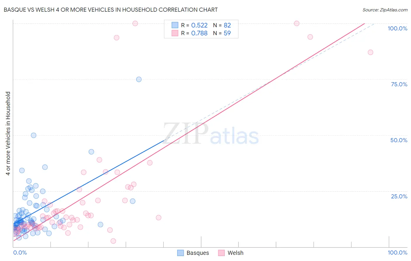 Basque vs Welsh 4 or more Vehicles in Household