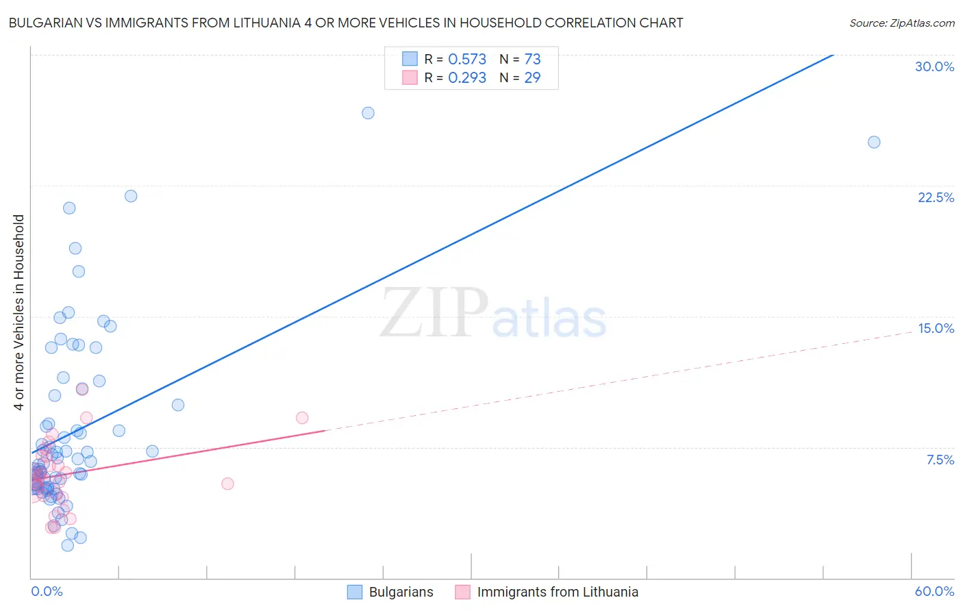 Bulgarian vs Immigrants from Lithuania 4 or more Vehicles in Household