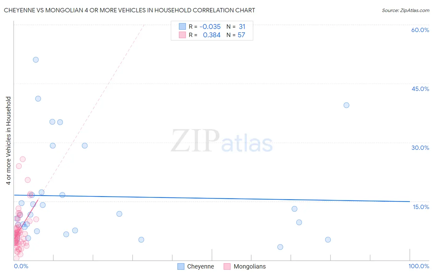 Cheyenne vs Mongolian 4 or more Vehicles in Household
