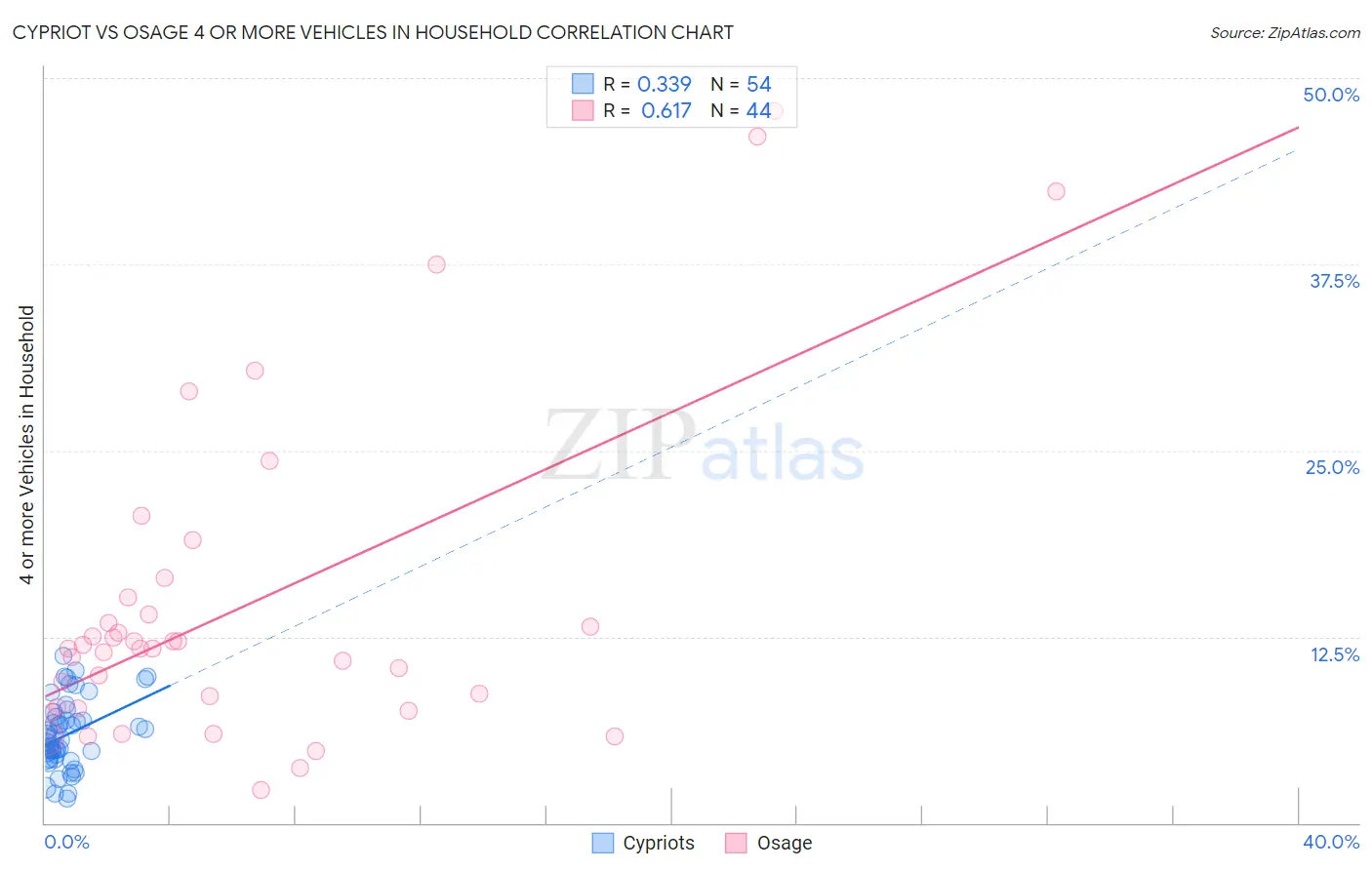Cypriot vs Osage 4 or more Vehicles in Household