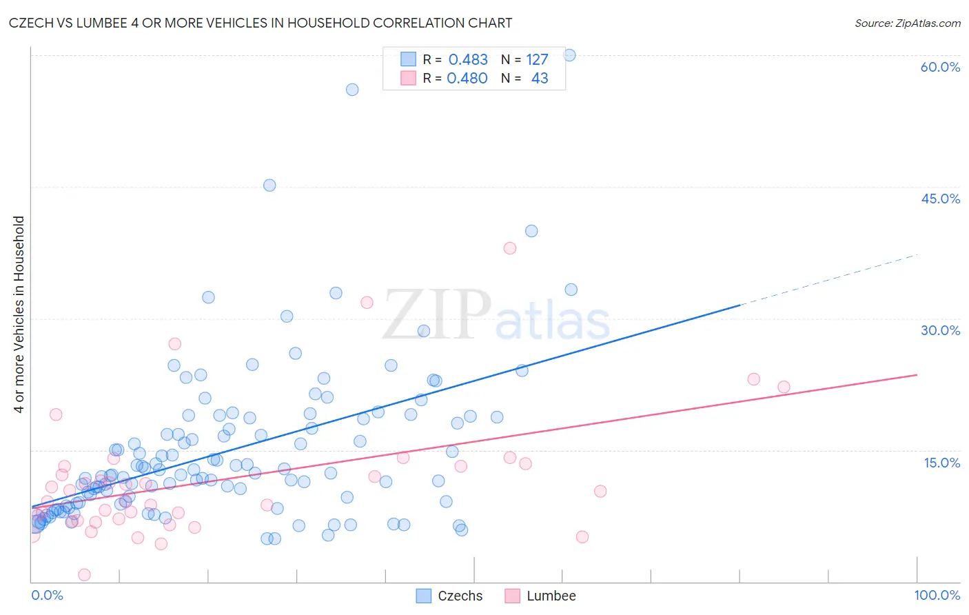 Czech vs Lumbee 4 or more Vehicles in Household