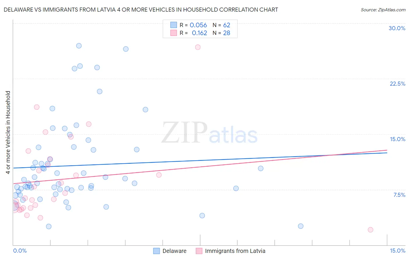 Delaware vs Immigrants from Latvia 4 or more Vehicles in Household